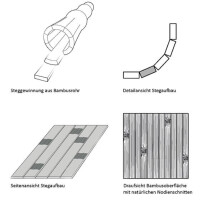 Drei Bambusteppiche mit parallelen Streifen und natürlichen Knoten, gezeigt in verschiedenen Ansichten und Schnitten, die die Struktur und das Design des Bambusmaterials hervorheben.