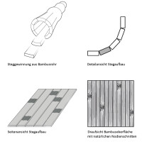 Detaillierte Ansicht der Bambusrohrverarbeitung für die Herstellung eines Bambusbadteppichs. Gezeigt werden die Schritte zur Gewinnung und Aufbereitung der Bambusstäbe sowie die natürlichen Nodienschlitze in der Oberfläche. Ideal für maßgefertigte Badezimmerteppiche, die Stil und Nachhaltigkeit kombinieren.
