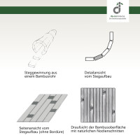 Bambusteppich mit natürlichen Nodienschlitzen, gezeigt in verschiedenen Ansichten. Oben: Steckverbindung eines Bambusrohrs. Rechts: Detailansicht der Steckverbindung. Links: Seitenansicht des Teppichs ohne Bordüre. Unten rechts: Draufsicht des Bambusteppichs mit sichtbaren natürlichen Nodienschlitzen.