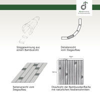Technische Infografik zur Herstellung von Bambusteppichen: Illustration der Steggewinnung aus dem Bambusrohr, Detailansicht des Stegaufbaus und Draufsicht einer 50x50cm Bambusoberfläche mit natürlichen Nodienschnitten und 17mm breiten Stegen, oben rechts das DE-COmmerce-Logo.