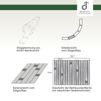 Technische Infografik zur Herstellung von Bambusteppichen: Illustration der Steggewinnung aus dem Bambusrohr, Detailansicht des Stegaufbaus und Draufsicht einer 60x100cm Bambusoberfläche mit natürlichen Nodienschnitten und 17mm breiten Stegen, oben rechts das DE-COmmerce-Logo.
